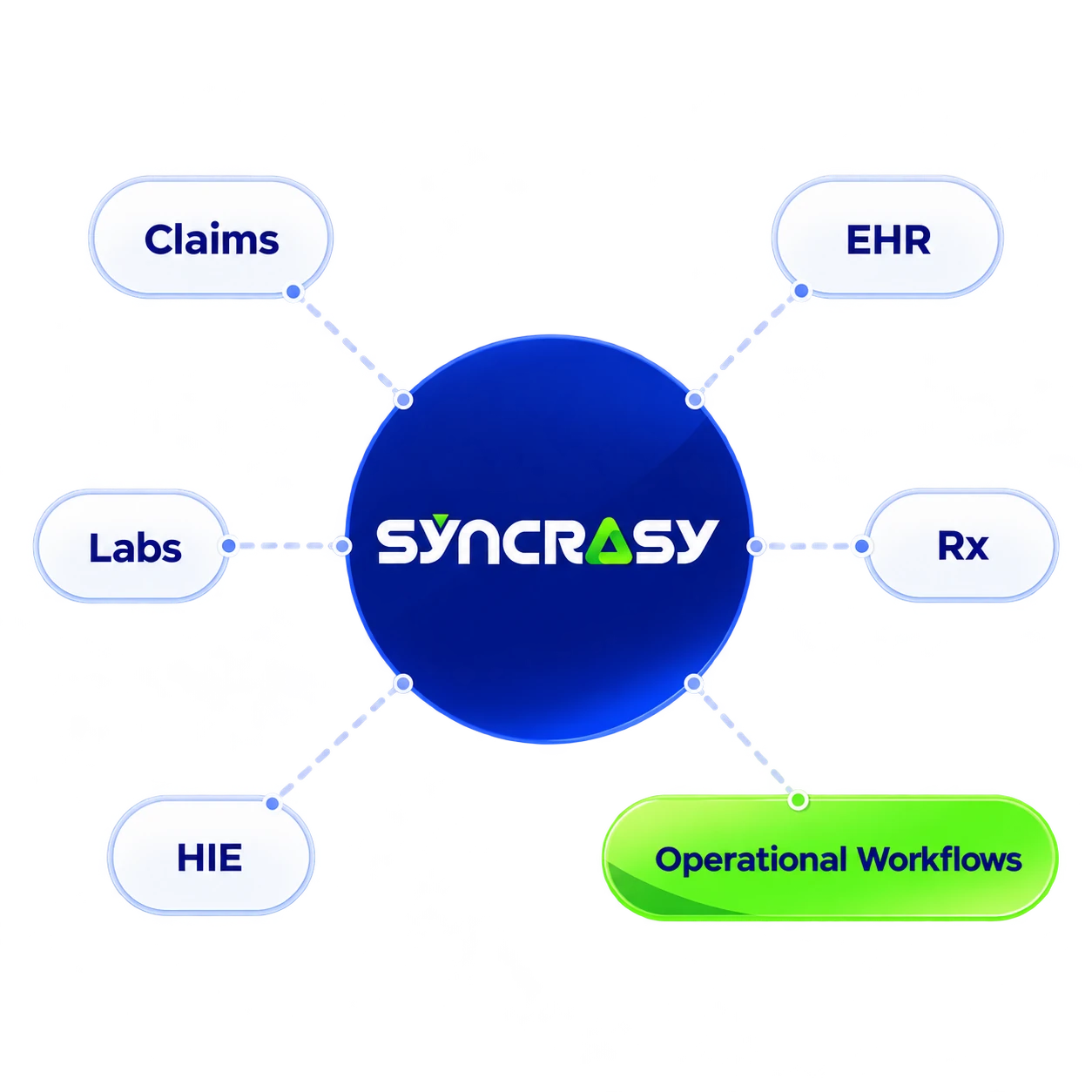 SYNCRASY connecting claims, EHR, labs, pharmacy and HIE data to operational workflows
